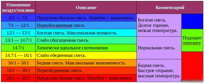 Таблица по смесям топлива