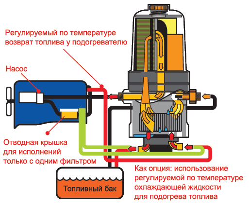 Схема функционирования топливного фильтра на дизельных авто